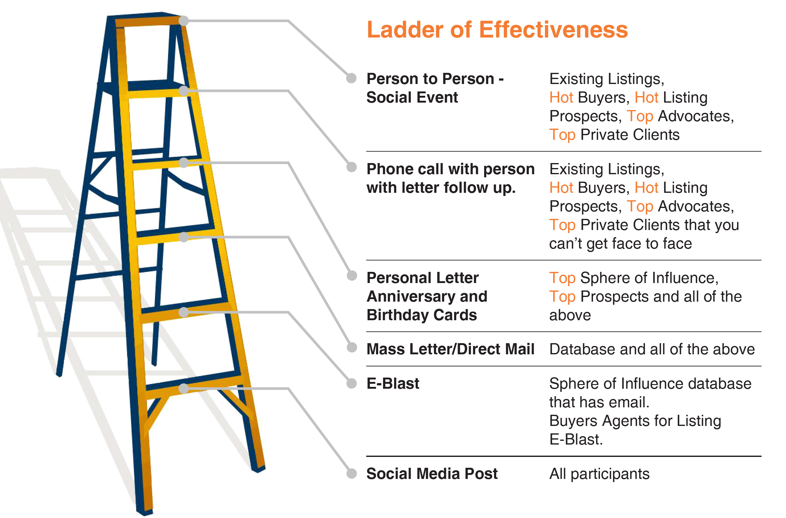 Ladder-of-Effectiveness