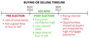 buying or selling timeline-01
